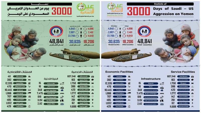 Rights Group Saudi-led Aggression Crimes Against Yemen Continues for 3000 Days