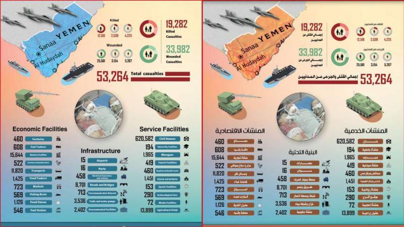 Report: Over 53,000 Civilian Casualties in Yemen After 3,800 Days of US-Saudi Aggression