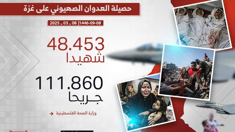 Gaza Death Toll Rises to 48,453 as Israeli Enemy Violations Continue