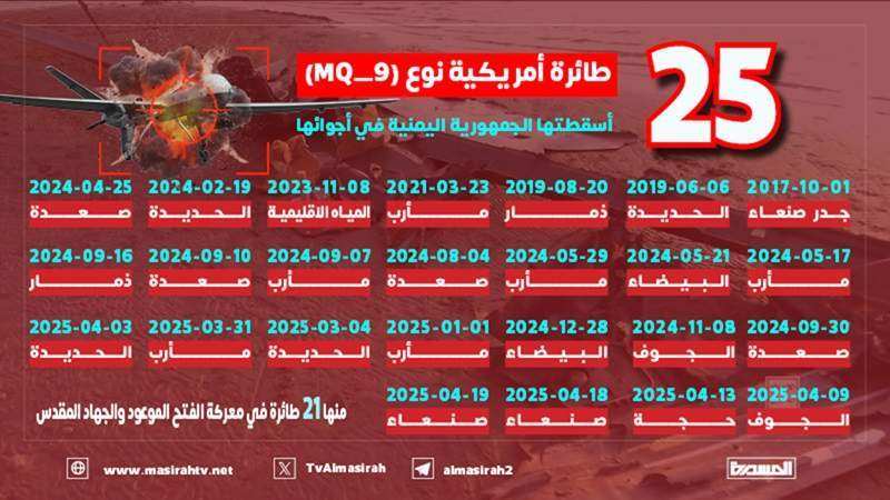 Armed Forces Announce Downing of U.S. MQ-9 Drone Over Sana'a Airspace